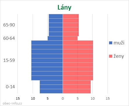 Obyvatelé podle věku a pohlaví - Lány
