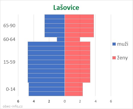 Obyvatelé podle věku a pohlaví - Lašovice