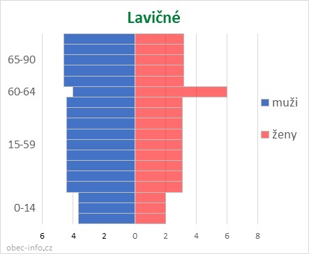 Obyvatelé podle věku a pohlaví - Lavičné
