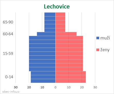 Obyvatelé podle věku a pohlaví - Lechovice