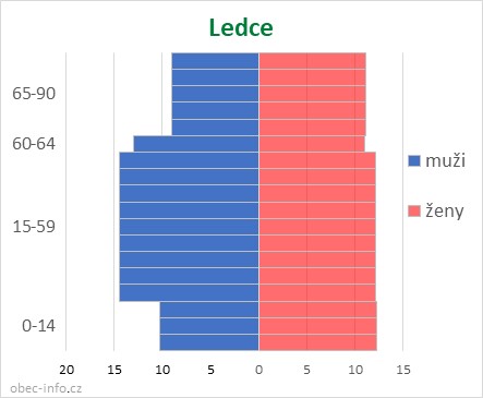 Obyvatelé podle věku a pohlaví - Ledce