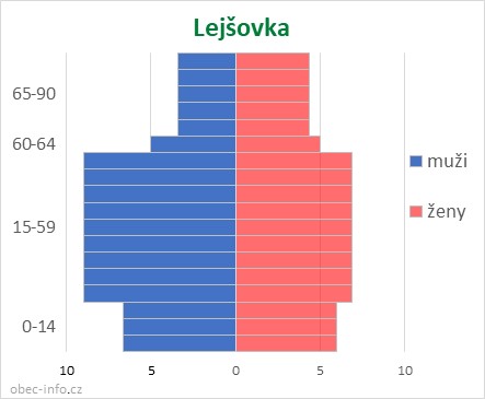 Obyvatelé podle věku a pohlaví - Lejšovka