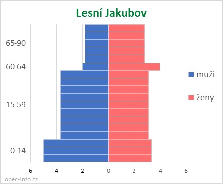 Obyvatelé podle věku a pohlaví - Lesní Jakubov