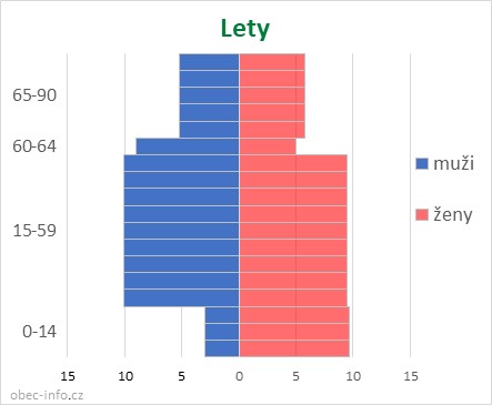 Obyvatelé podle věku a pohlaví - Lety