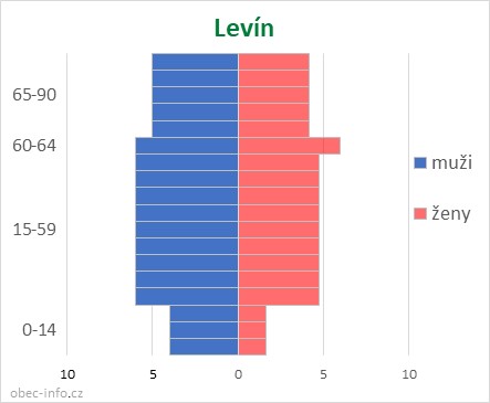 Obyvatelé podle věku a pohlaví - Levín