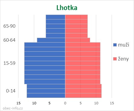 Obyvatelé podle věku a pohlaví - Lhotka