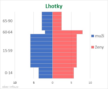 Obyvatelé podle věku a pohlaví - Lhotky