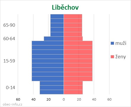 Obyvatelé podle věku a pohlaví - Liběchov