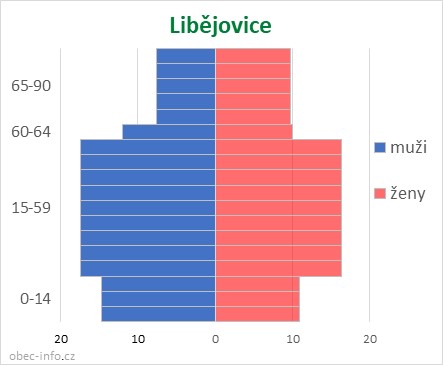Obyvatelé podle věku a pohlaví - Libějovice