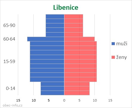 Obyvatelé podle věku a pohlaví - Libenice
