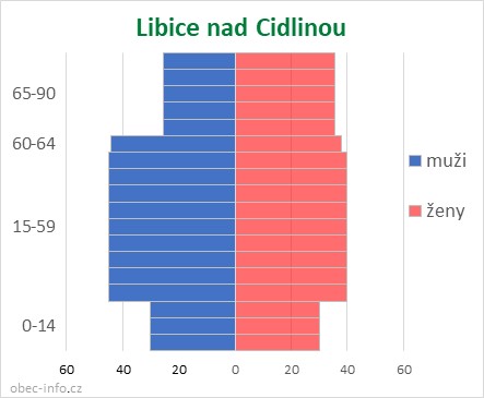 Obyvatelé podle věku a pohlaví - Libice nad Cidlinou
