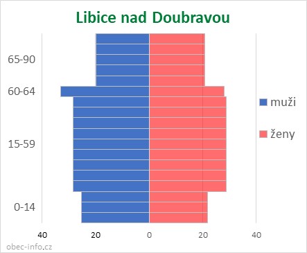 Obyvatelé podle věku a pohlaví - Libice nad Doubravou