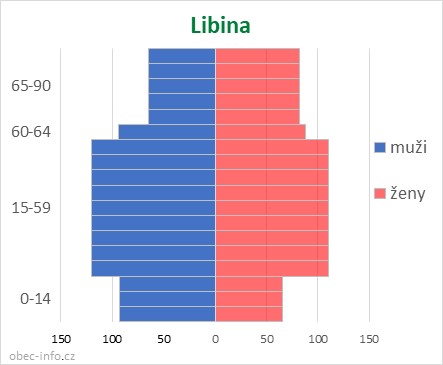 Obyvatelé podle věku a pohlaví - Libina
