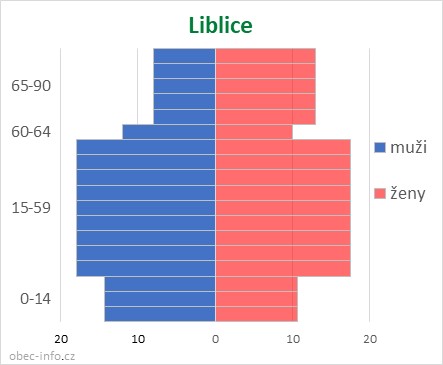 Obyvatelé podle věku a pohlaví - Liblice