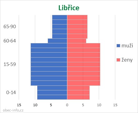 Obyvatelé podle věku a pohlaví - Libřice