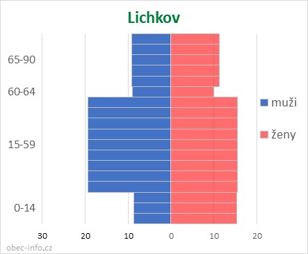 Obyvatelé podle věku a pohlaví - Lichkov