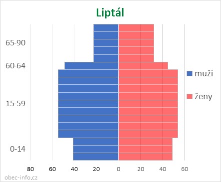 Obyvatelé podle věku a pohlaví - Liptál