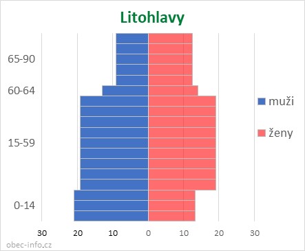 Obyvatelé podle věku a pohlaví - Litohlavy