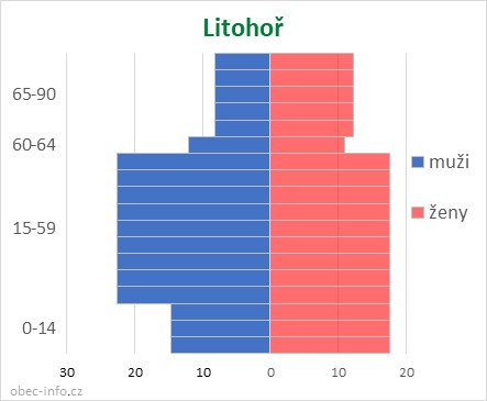Obyvatelé podle věku a pohlaví - Litohoř