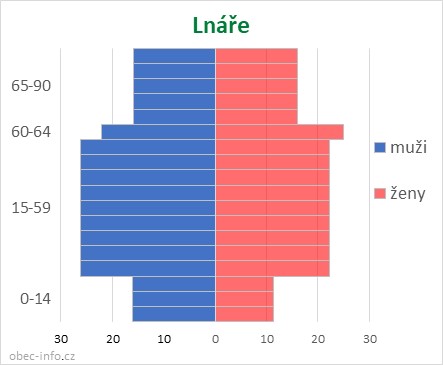 Obyvatelé podle věku a pohlaví - Lnáře