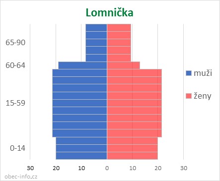 Obyvatelé podle věku a pohlaví - Lomnička