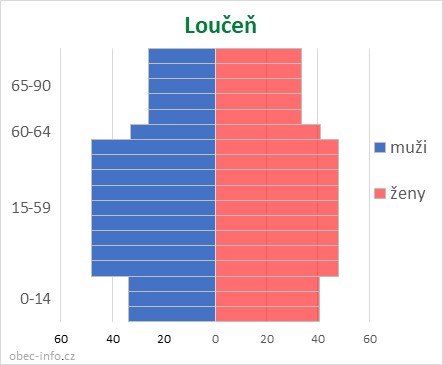 Obyvatelé podle věku a pohlaví - Loučeň
