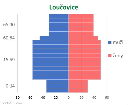 Obyvatelé podle věku a pohlaví - Loučovice