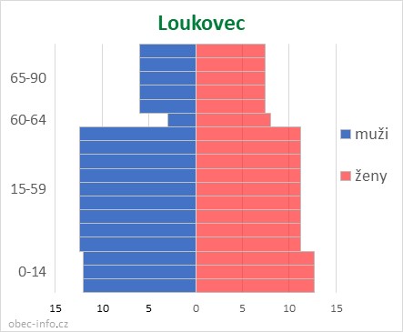 Obyvatelé podle věku a pohlaví - Loukovec