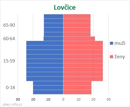 Obyvatelé podle věku a pohlaví - Lovčice