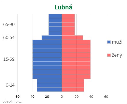 Obyvatelé podle věku a pohlaví - Lubná