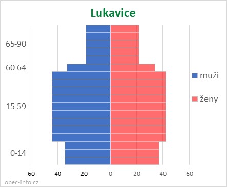 Obyvatelé podle věku a pohlaví - Lukavice
