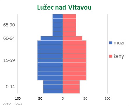 Obyvatelé podle věku a pohlaví - Lužec nad Vltavou