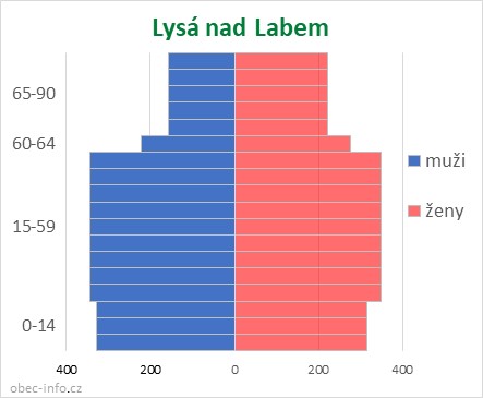 Obyvatelé podle věku a pohlaví - Lysá nad Labem