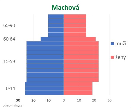 Obyvatelé podle věku a pohlaví - Machová