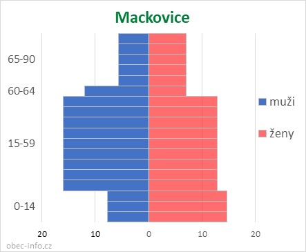 Obyvatelé podle věku a pohlaví - Mackovice