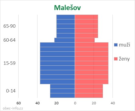 Obyvatelé podle věku a pohlaví - Malešov