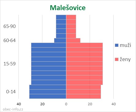 Obyvatelé podle věku a pohlaví - Malešovice