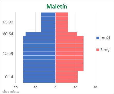 Obyvatelé podle věku a pohlaví - Maletín
