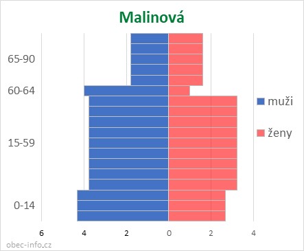 Obyvatelé podle věku a pohlaví - Malinová