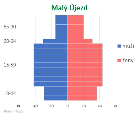 Obyvatelé podle věku a pohlaví - Malý Újezd
