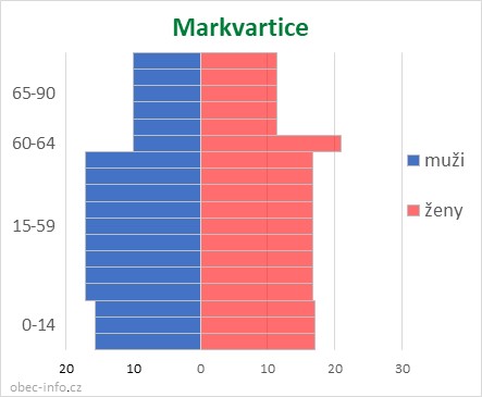 Obyvatelé podle věku a pohlaví - Markvartice