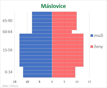 Obyvatelé podle věku a pohlaví - Máslovice