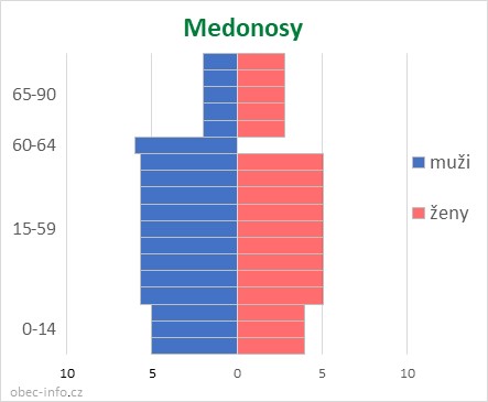 Obyvatelé podle věku a pohlaví - Medonosy