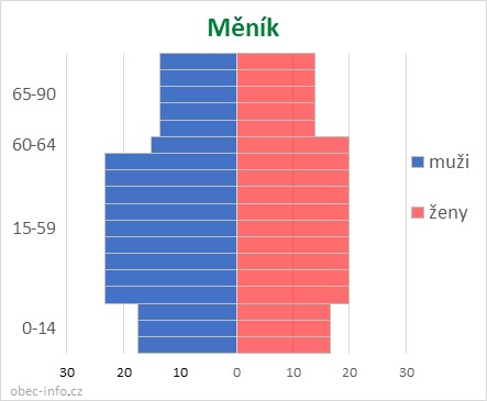 Obyvatelé podle věku a pohlaví - Měník