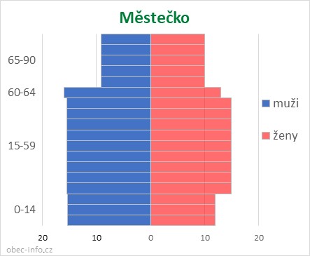 Obyvatelé podle věku a pohlaví - Městečko