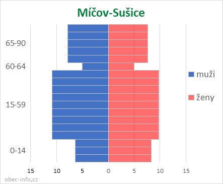 Obyvatelé podle věku a pohlaví - Míčov-Sušice