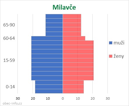 Obyvatelé podle věku a pohlaví - Milavče