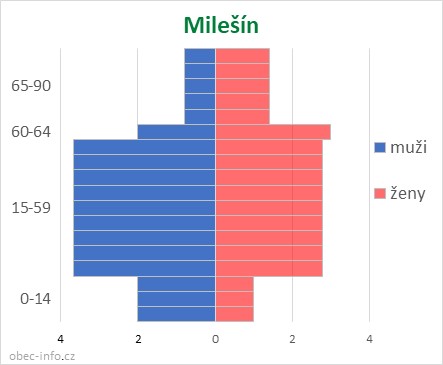 Obyvatelé podle věku a pohlaví - Milešín