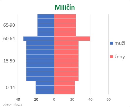 Obyvatelé podle věku a pohlaví - Miličín