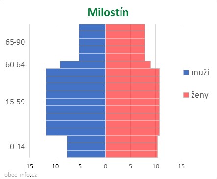 Obyvatelé podle věku a pohlaví - Milostín